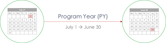 Federal Program Year (PY): July 1 - June 30