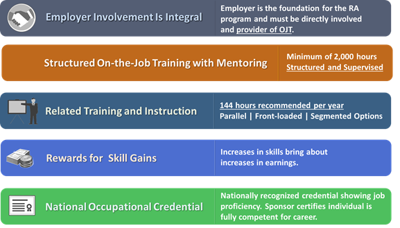 Employer involvement is integral. Employer is the foundation for the RA program and must be directly involved and provider of OJT. Structured OJT with mentoring. Minimum of 2000 hours structured and supervised. Related training and instruction. 144 hours recommend per year. Parallel/front-loaded/segmented options. Reward for skill gains. Increases in skills bring about increases in earnings. National occupational credential. Nationally recognized credential showing job proficiency. Sponsor certifies individual is fully competent for career.