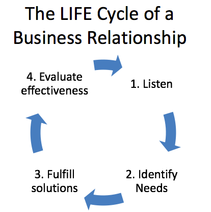 The Life Cycle of a Business Relationship: Arrows in a circle showing the cycle of Listen, Identify needs, Fulfill solutions, and Evaluate effectiveness