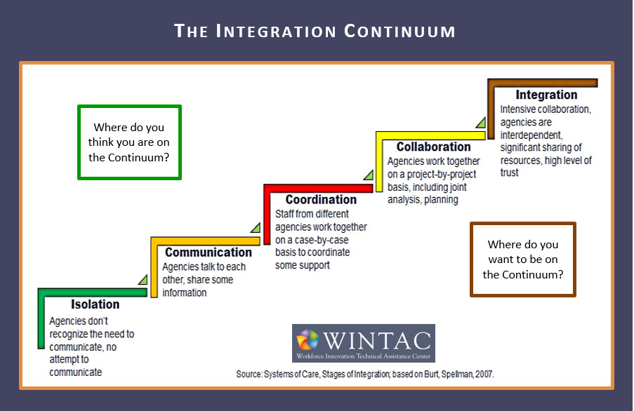 The Integration Continuum rates your agency’s level of service integration based on five key categories -- Isolation, Communication, Coordination, Collaboration or Integration. WINTAC has developed the Self-Assessment to help agencies determine where they are on the continuum today and where they would like to be in the future.